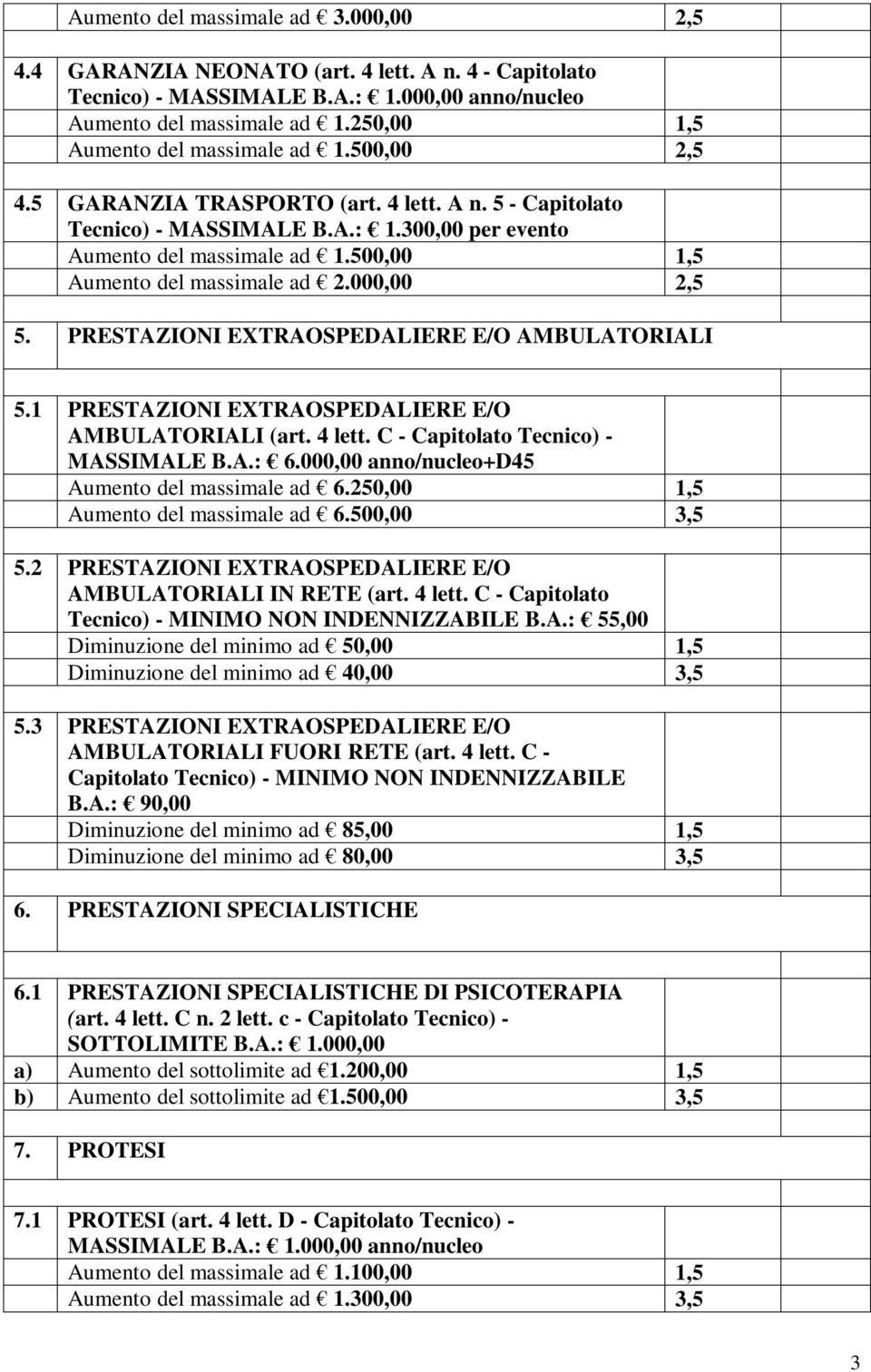 500,00 1,5 Aumento del massimale ad.000,00,5 5. PRESTAZIONI EXTRAOSPEDALIERE E/O AMBULATORIALI 5.1 PRESTAZIONI EXTRAOSPEDALIERE E/O AMBULATORIALI (art. 4 lett. C - Capitolato Tecnico) - MASSIMALE B.A.: 6.