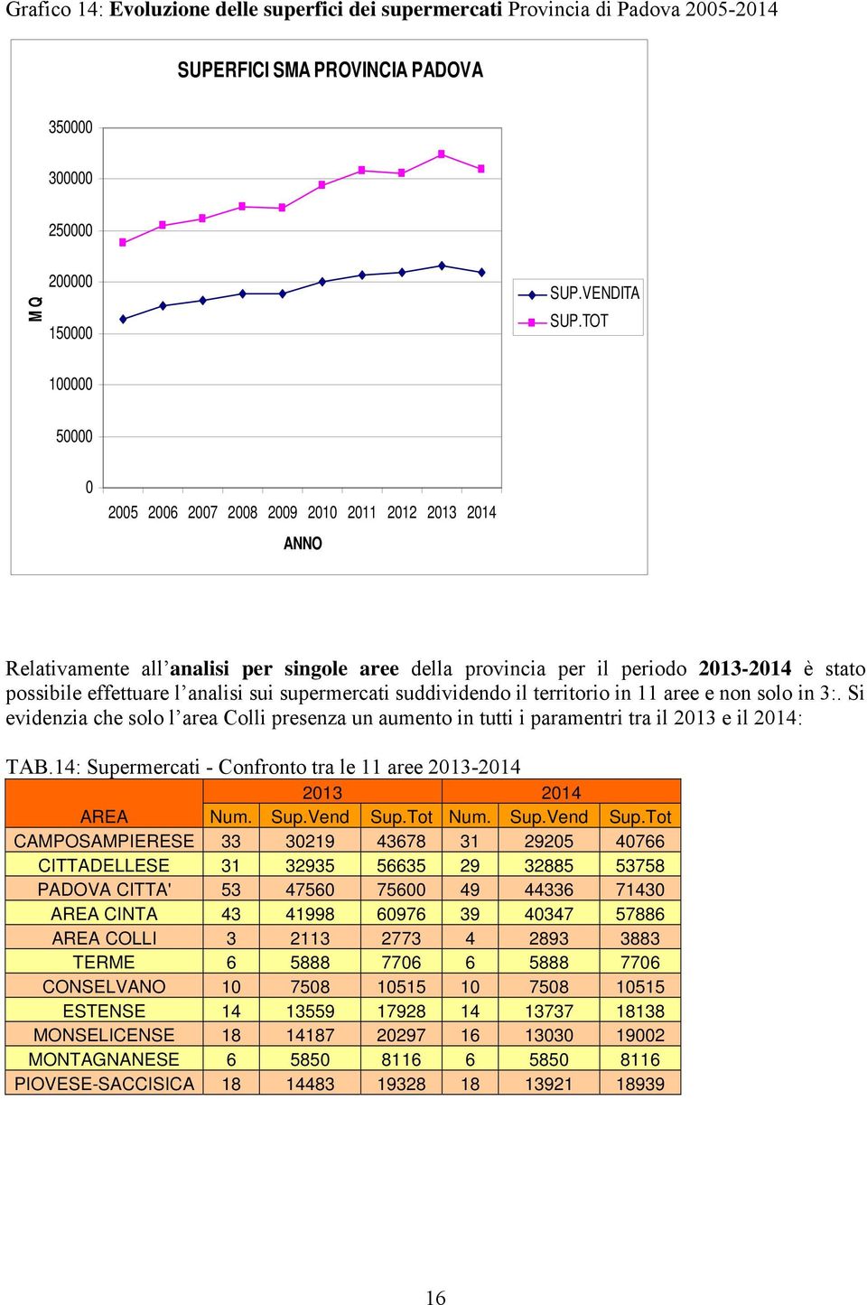 sui supermercati suddividendo il territorio in 11 aree e non solo in 3:. Si evidenzia che solo l area Colli presenza un aumento in tutti i paramentri tra il 2013 e il 2014: TAB.