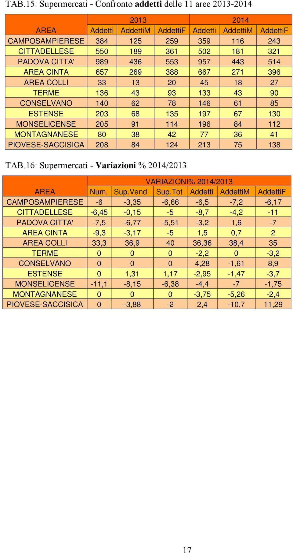 130 MONSELICENSE 205 91 114 196 84 112 MONTAGNANESE 80 38 42 77 36 41 PIOVESE-SACCISICA 208 84 124 213 75 138 TAB.16: Supermercati - Variazioni % 2014/2013 VARIAZIONI% 2014/2013 AREA Num. Sup.Vend Sup.