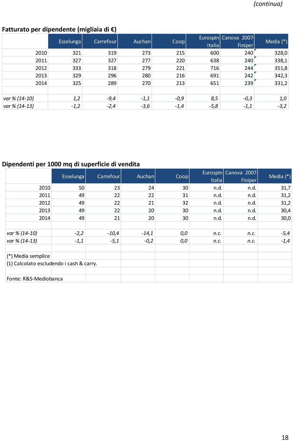 per 1000 mq di superficie di vendita Esselunga Carrefour Auchan Coop Eurospin Canova 2007- Italia Finiper Media (*) 2010 50 23 24 30 n.d. n.d. 31,7 2011 49 22 22 31 n.d. n.d. 31,2 2012 49 22 21 32 n.