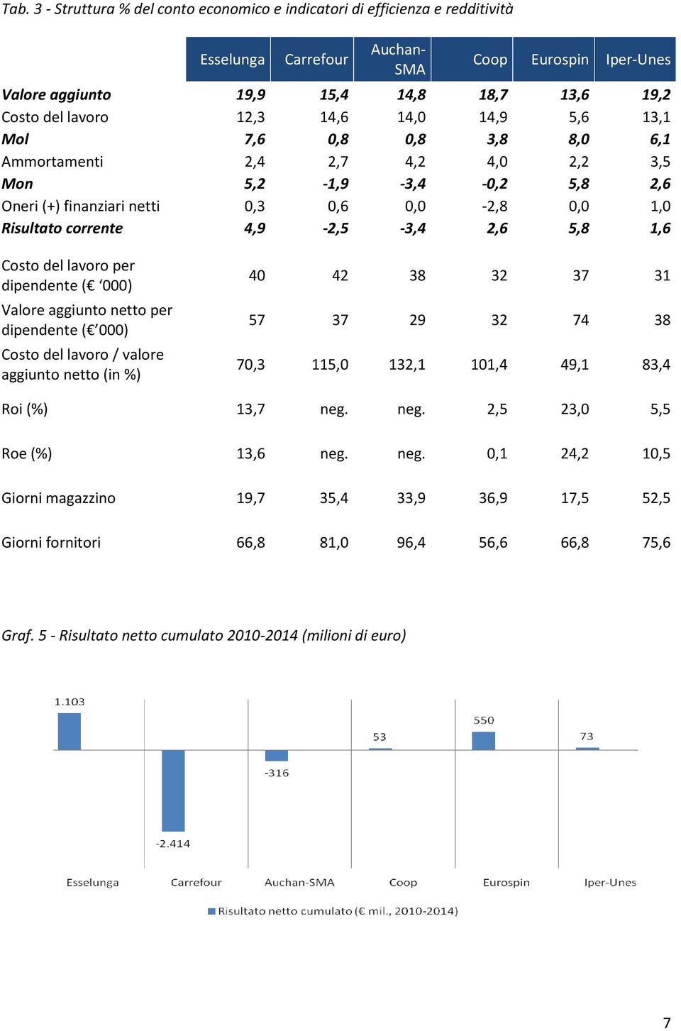 4,9-2,5-3,4 2,6 5,8 1,6 Costo del lavoro per dipendente ( 000) Valore aggiunto netto per dipendente ( 000) Costo del lavoro / valore aggiunto netto (in %) 40 42 38 32 37 31 57 37 29 32 74 38 70,3