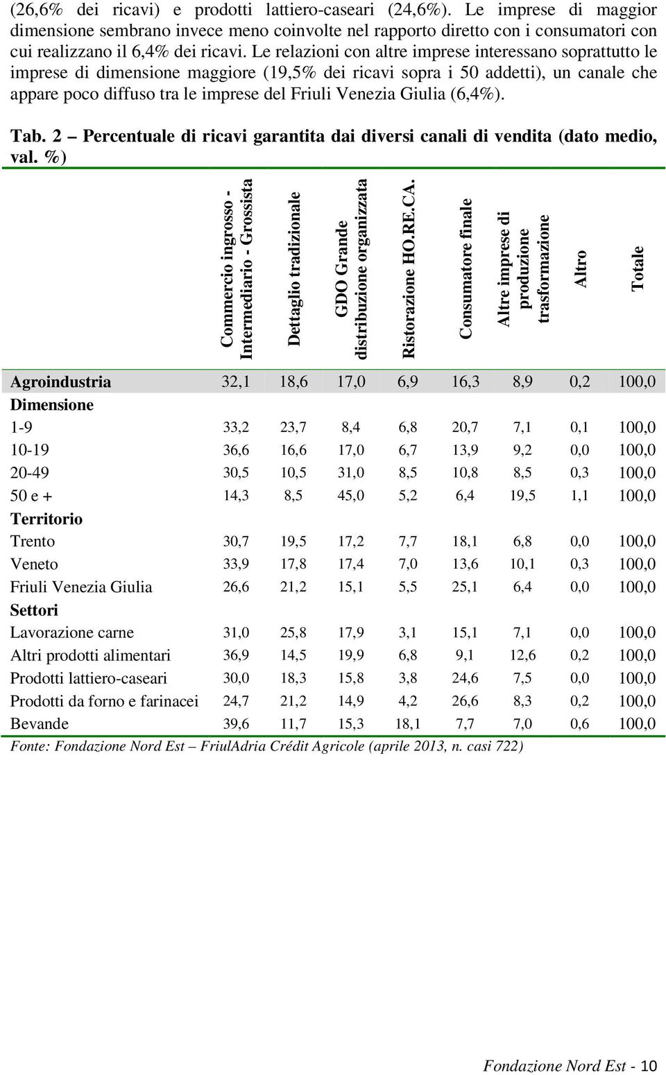 Giulia (6,4%). Tab. 2 Percentuale di ricavi garantita dai diversi canali di vendita (dato medio, val.