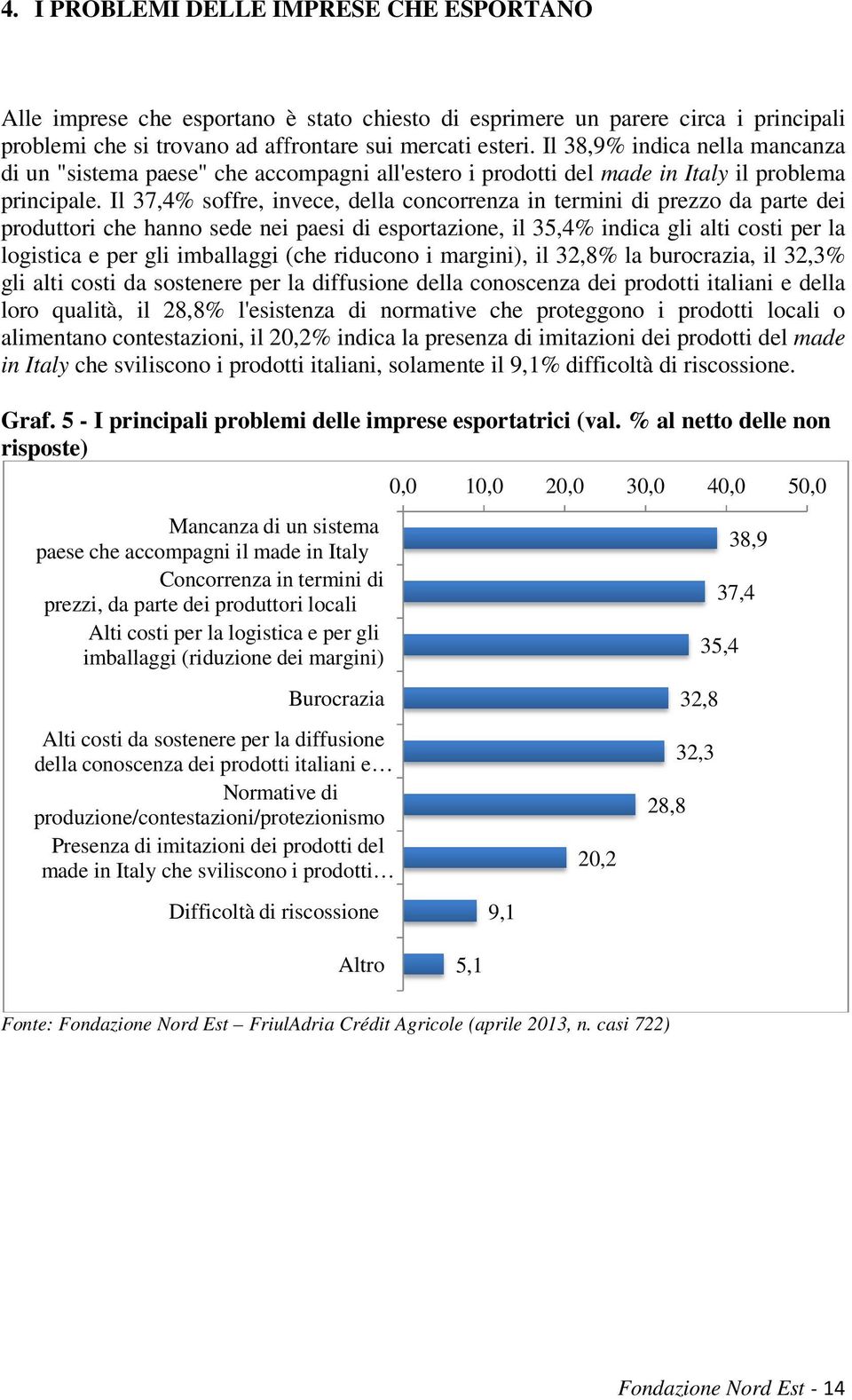 Il 37,4% soffre, invece, della concorrenza in termini di prezzo da parte dei produttori che hanno sede nei paesi di esportazione, il 35,4% indica gli alti costi per la logistica e per gli imballaggi