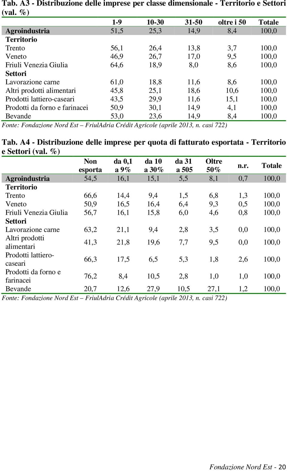 Settori Lavorazione carne 61,0 18,8 11,6 8,6 100,0 Altri prodotti alimentari 45,8 25,1 18,6 10,6 100,0 Prodotti lattiero-caseari 43,5 29,9 11,6 15,1 100,0 Prodotti da forno e farinacei 50,9 30,1 14,9