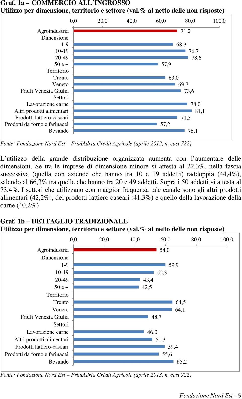 lattiero-caseari Prodotti da forno e farinacei Bevande L utilizzo della grande distribuzione organizzata aumenta con l aumentare delle dimensioni.