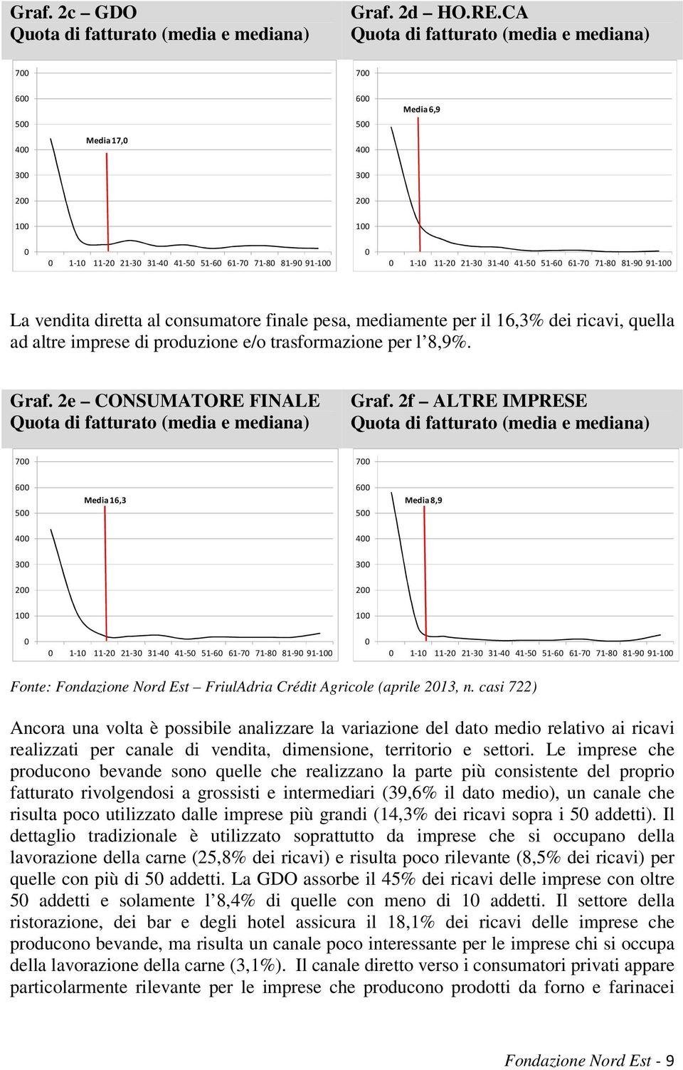 21-30 31-40 41-50 51-60 61-70 71-80 81-90 91-100 La vendita diretta al consumatore finale pesa, mediamente per il 16,3% dei ricavi, quella ad altre imprese di produzione e/o trasformazione per l 8,9%.