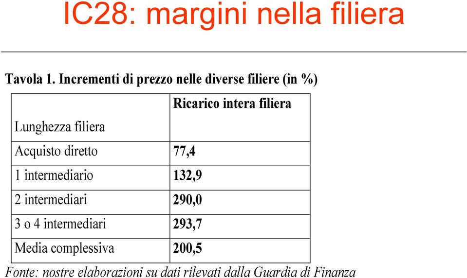 Lunghezza filiera Acquisto diretto 77,4 1 intermediario 132,9 2 intermediari