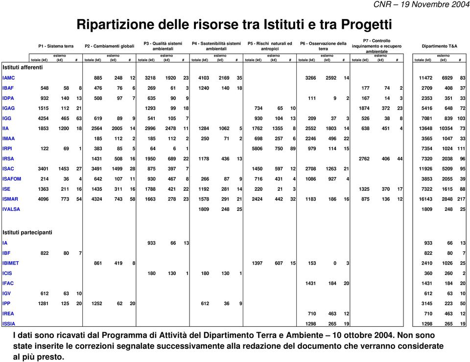 terra esterno (k ) # totale (k ) CNR 19 Novembre 2004 P7 - Controllo inquinamento e recupero ambientale esterno (k ) # totale (k ) Dipartimento T&A esterno (k ) # IAMC 885 248 12 3218 1920 23 4103