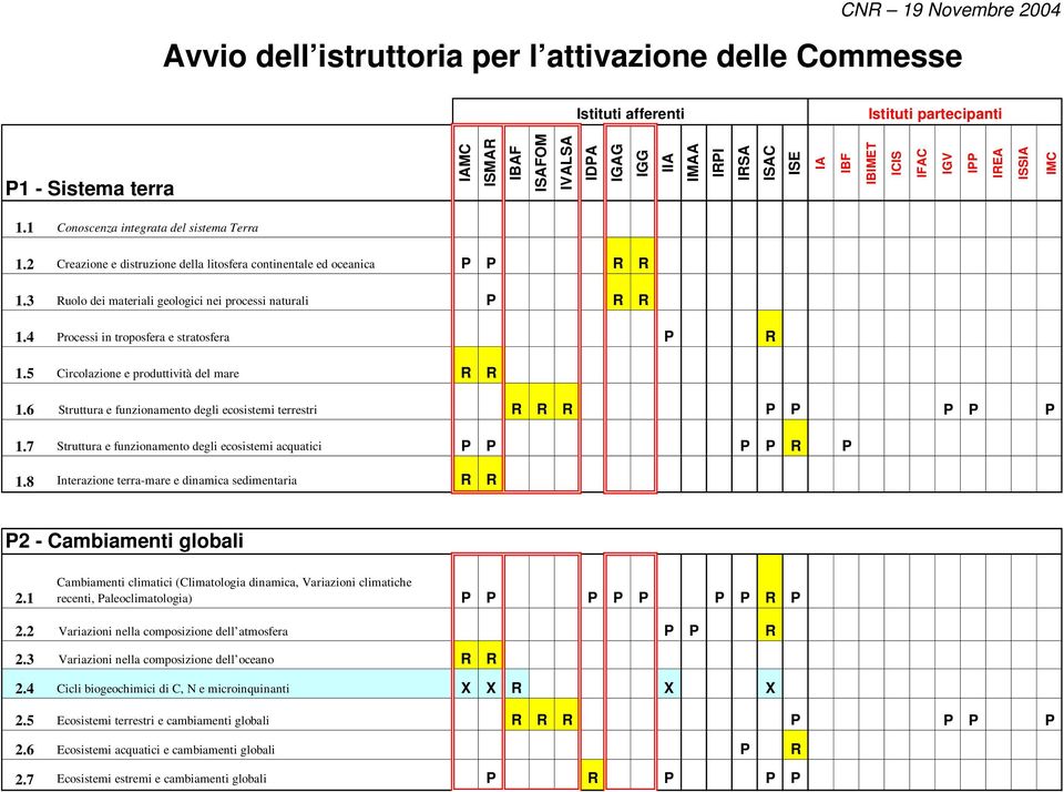 3 Ruolo dei materiali geologici nei processi naturali P R R 1.4 Processi in troposfera e stratosfera P R 1.5 Circolazione e produttività del mare R R 1.