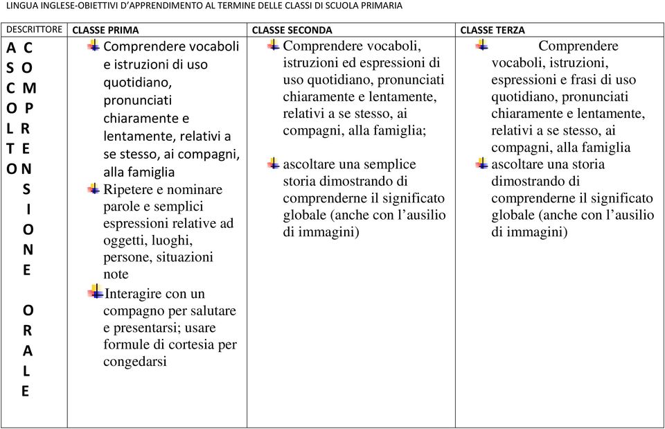 congedarsi Comprendere vocaboli, istruzioni ed espressioni di uso quotidiano, pronunciati chiaramente e lentamente, relativi a se stesso, ai compagni, alla famiglia; ascoltare una semplice storia