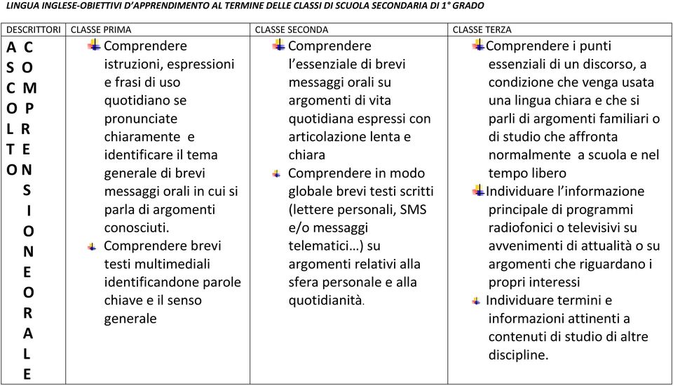 Comprendere brevi testi multimediali identificandone parole chiave e il senso generale Comprendere l essenziale di brevi messaggi orali su argomenti di vita quotidiana espressi con articolazione