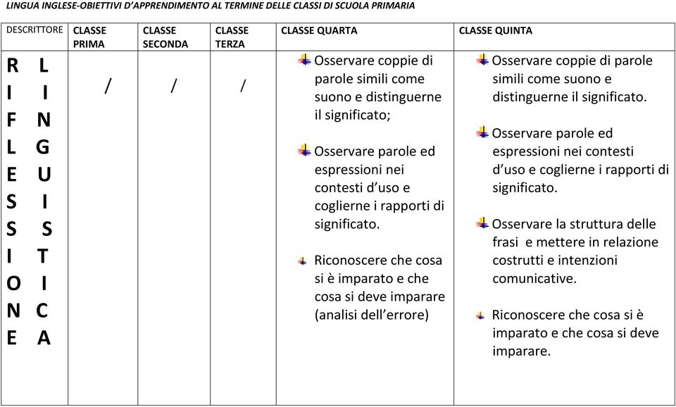 iconoscere che cosa si è imparato e che cosa si deve imparare (analisi dell errore) CL QU sservare coppie di parole simili come suono e distinguerne il significato.