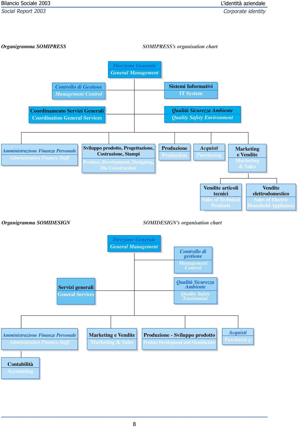 prodotto, Progettazione, Costruzione, Stampi Product, Development, Designing, Die Construction Produzione Production Acquisti Purchasing Marketing e Vendite Marketing & Sales Vendite articoli tecnici