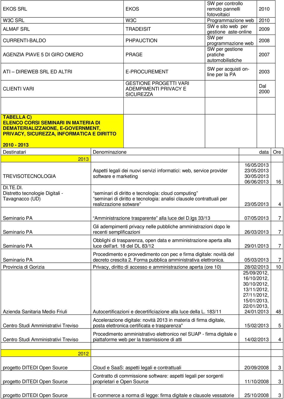 PRIVACY E SICUREZZA SW per acquisti online per la PA 2003 Dal 2000 TABELLA C) ELENCO CORSI SEMINARI IN MATERIA DI DEMATERIALIZZAIONE, E-GOVERNMENT, PRIVACY, SICUREZZA, INFORMATICA E DIRITTO 2010 -