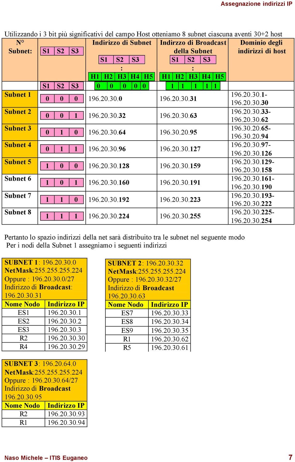 20.30.62 Subnet 3 196.30.20.65-0 1 0 196.20.30.64 196.30.20.95 196.30.20.94 Subnet 4 196.20.30.97-0 1 1 196.20.30.96 196.20.30.127 196.20.30.126 Subnet 5 196.20.30.129-1 0 0 196.20.30.128 196.20.30.159 196.