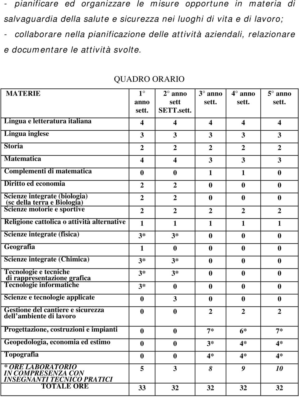 3 4 Lingua e letteratura italiana 4 4 4 4 4 Lingua inglese 3 3 3 3 3 Storia 2 2 2 2 2 Matematica 4 4 3 3 3 Complementi di matematica 0 0 1 1 0 Diritto ed economia 2 2 0 0 0 5 Scienze integrate