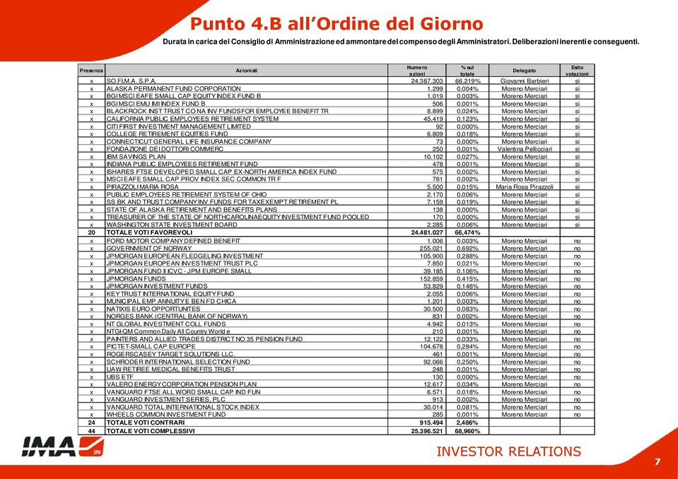 019 0,003% Moreno Merciari si x BGI MSCI EMU IMI INDEX FUND B 506 0,001% Moreno Merciari si x BLACKROCK INST TRUST CO NA INV FUNDSFOR EMPLOYEE BENEFIT TR 8.