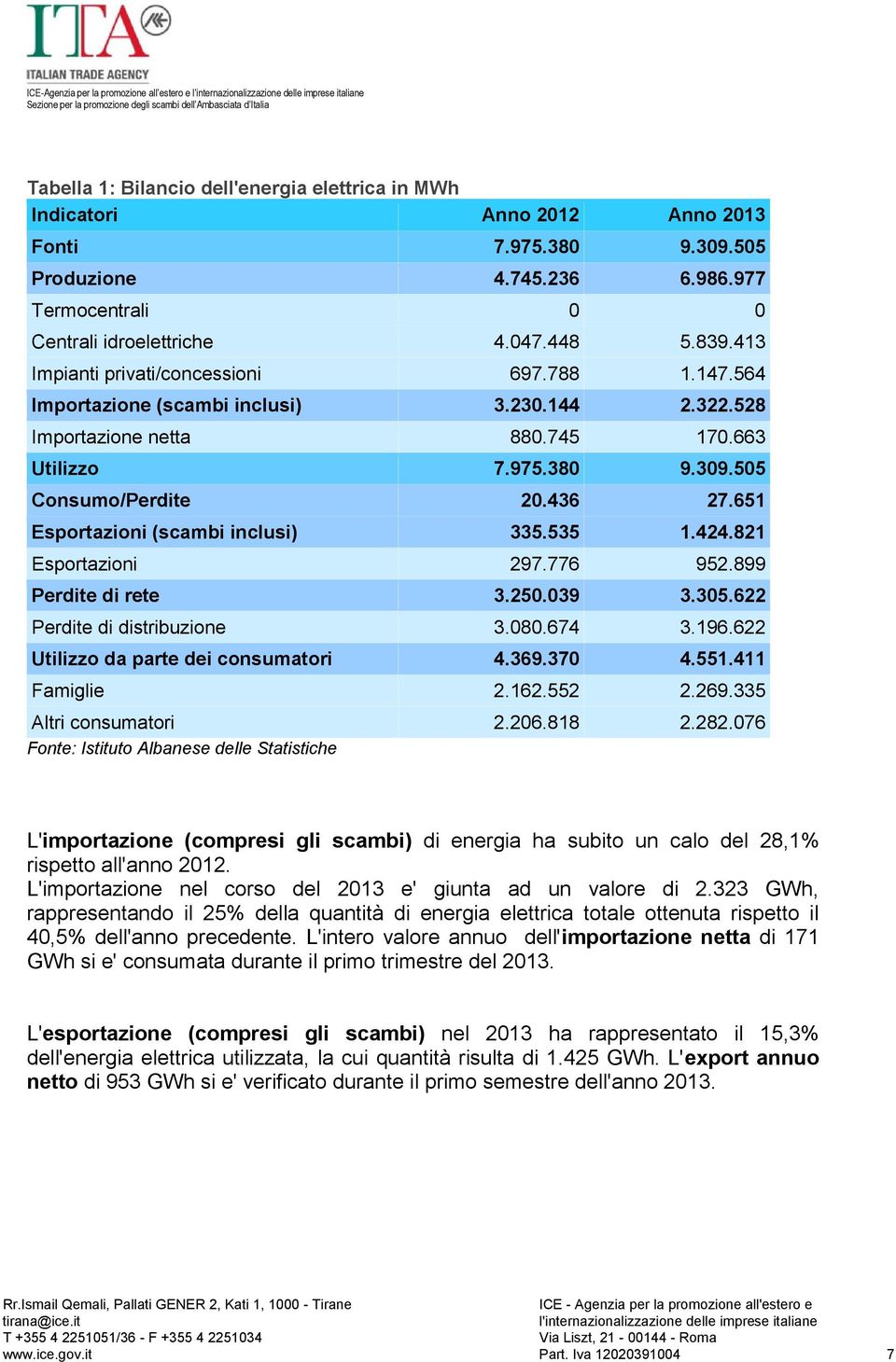 651 Esportazioni (scambi inclusi) 335.535 1.424.821 Esportazioni 297.776 952.899 Perdite di rete 3.250.039 3.305.622 Perdite di distribuzione 3.080.674 3.196.622 Utilizzo da parte dei consumatori 4.