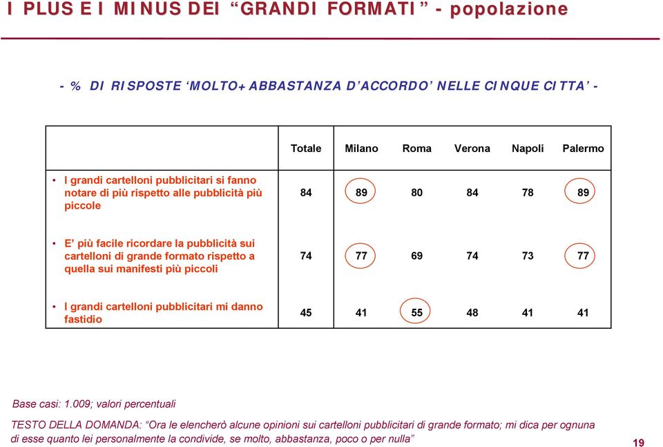 quella sui manifesti più piccoli 74 77 69 74 73 77 I grandi cartelloni pubblicitari mi danno fastidio 45 41 55 48 41 41 Base casi: 1.