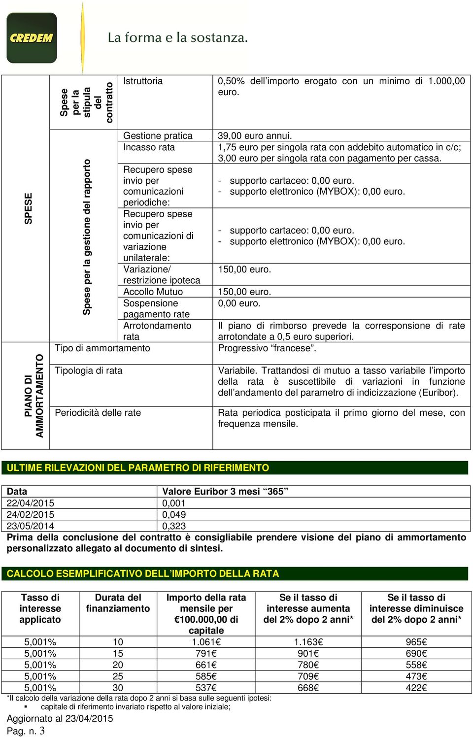 unilaterale: Variazione/ restrizione ipoteca Accollo Mutuo Sospensione pagamento rate Arrotondamento rata Tipo di ammortamento Tipologia di rata Periodicità delle rate 39,00 euro annui.