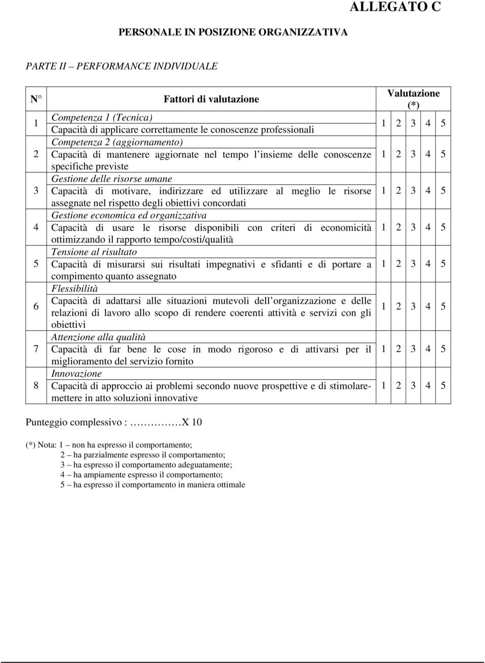 al meglio le risorse assegnate nel rispetto degli obiettivi concordati Gestione economica ed organizzativa 4 Capacità di usare le risorse disponibili con criteri di economicità ottimizzando il