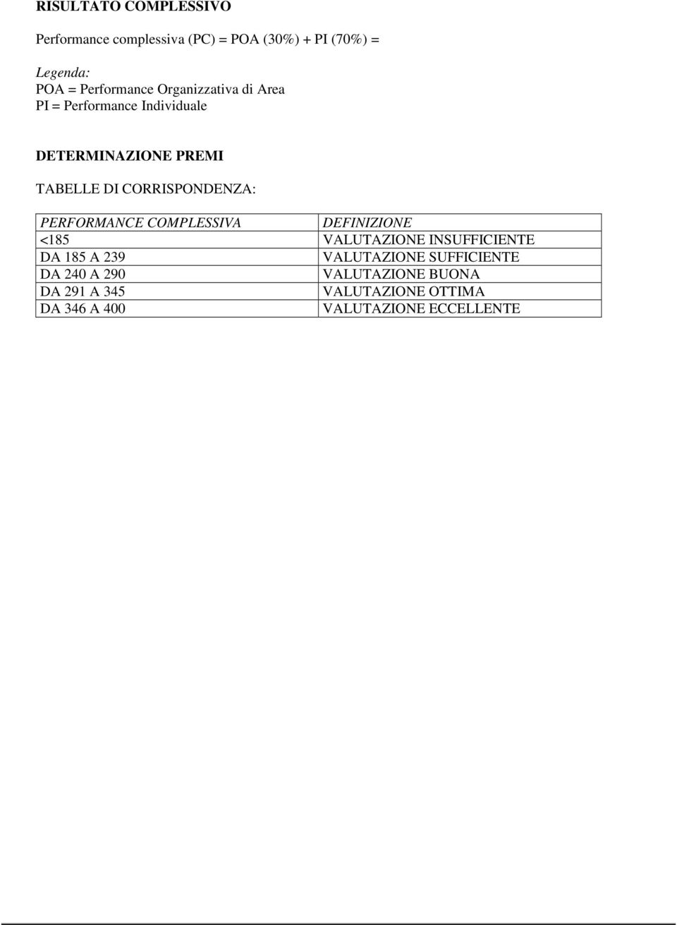 CORRISPONDENZA: PERFORMANCE COMPLESSIVA DEFINIZIONE <185 VALUTAZIONE INSUFFICIENTE DA 185 A 239