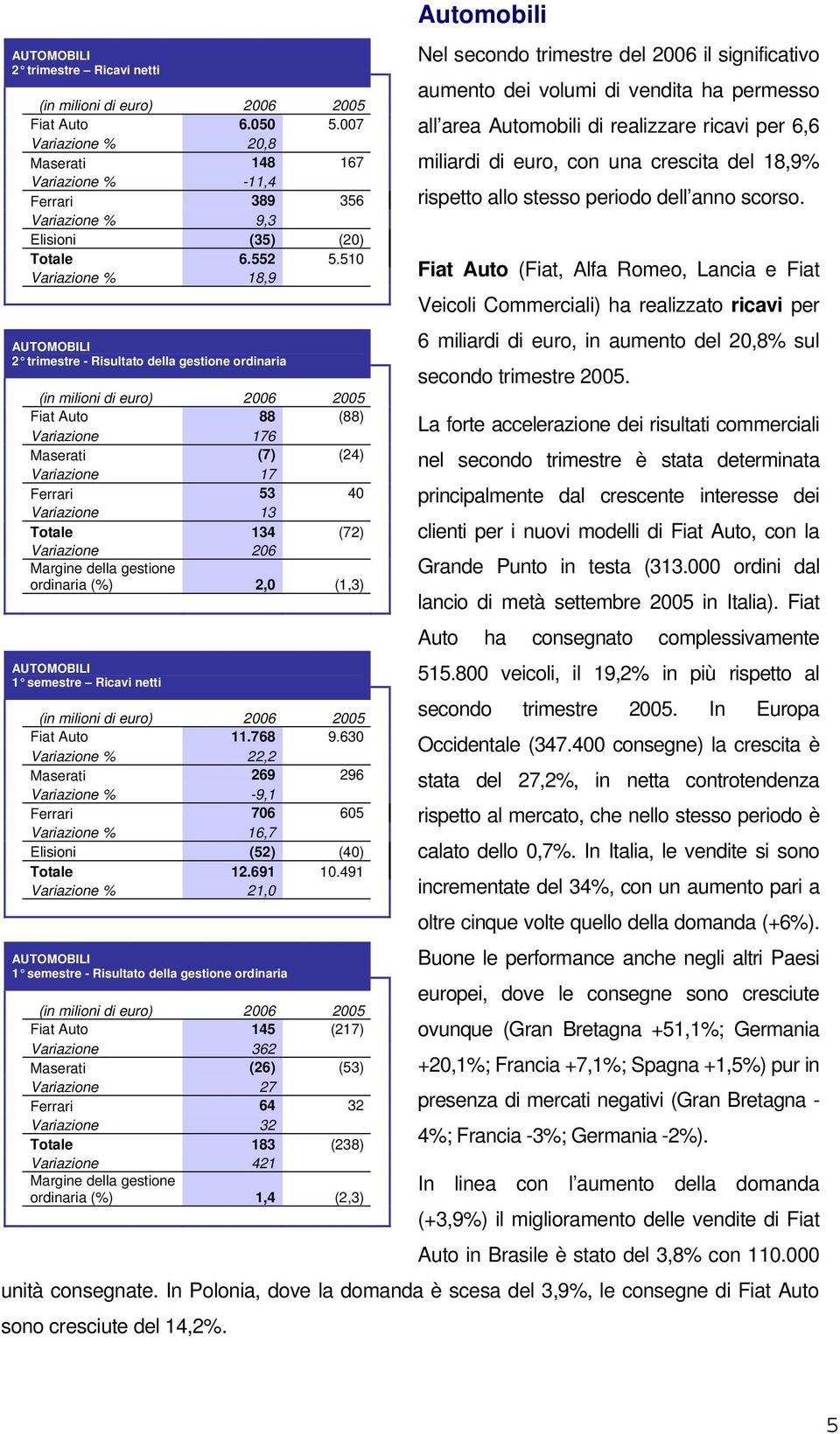 Variazione 206 Margine della gestione ordinaria (%) 2,0 (1,3) AUTOMOBILI 1 semestre Ricavi netti Fiat Auto 11.768 9.
