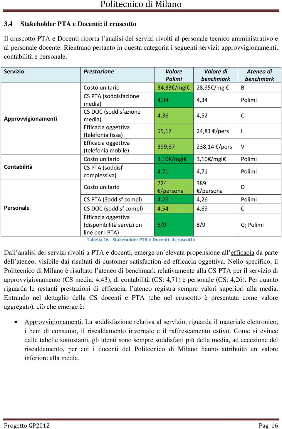 Servizio Prestazione Valore Polimi Valore di benchmark Ateneo di benchmark Costo unitario 34,33 /mgl 28,95 /mgl B CS PTA (soddisfazione media) 4,34 4,34 Polimi Approvvigionamenti CS DOC