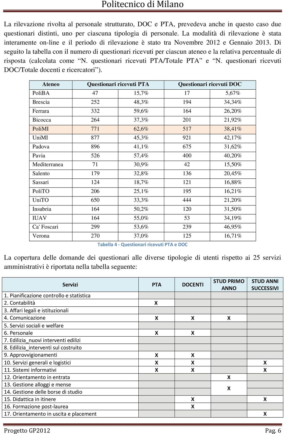 Di seguito la tabella con il numero di questionari ricevuti per ciascun ateneo e la relativa percentuale di risposta (calcolata come N. questionari ricevuti PTA/Totale PTA e N.