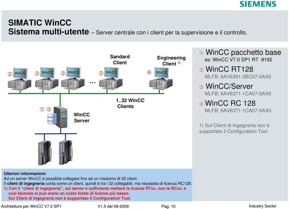 .32 Clints RC 128 MLFB: 6AV6371-1CA07-0AX0 Srvr 1) Sul Clint i Inggnria non è supportato il Coniguration Tool Ultriori inormazioni: A un srvr è possibil collgar ino a un massimo i 32