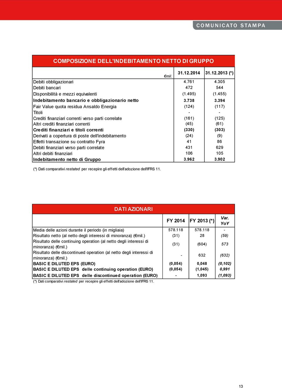 394 Fair Value quota residua Ansaldo Energia (124) (117) Titoli - - Crediti finanziari correnti verso parti correlate (161) (125) Altri crediti finanziari correnti (45) (61) Crediti finanziari e