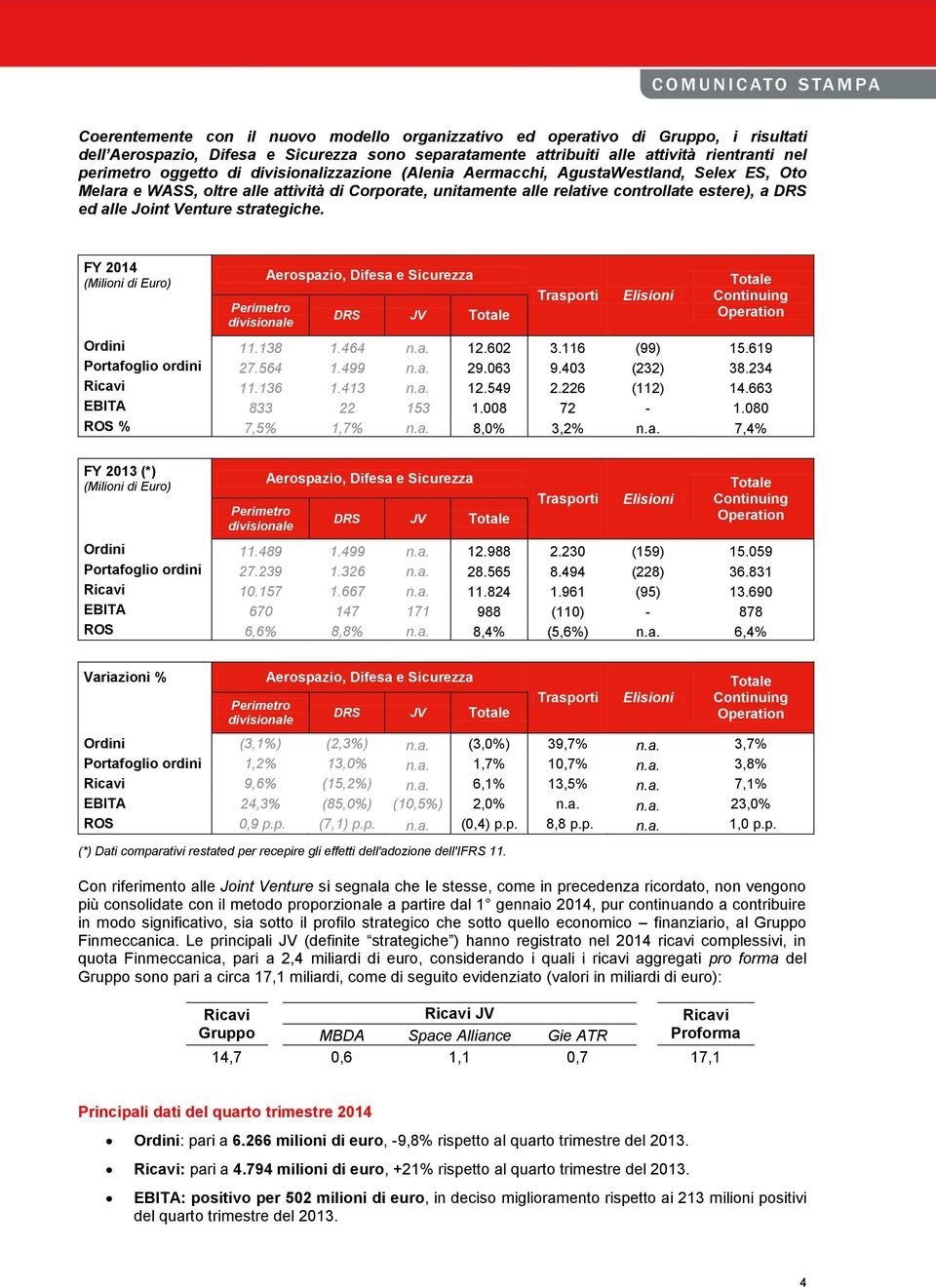 strategiche. FY 2014 (Milioni di Euro) Perimetro divisionale Aerospazio, Difesa e Sicurezza DRS JV Totale Trasporti Elisioni Totale Continuing Operation Ordini 11.138 1.464 n.a. 12.602 3.116 (99) 15.