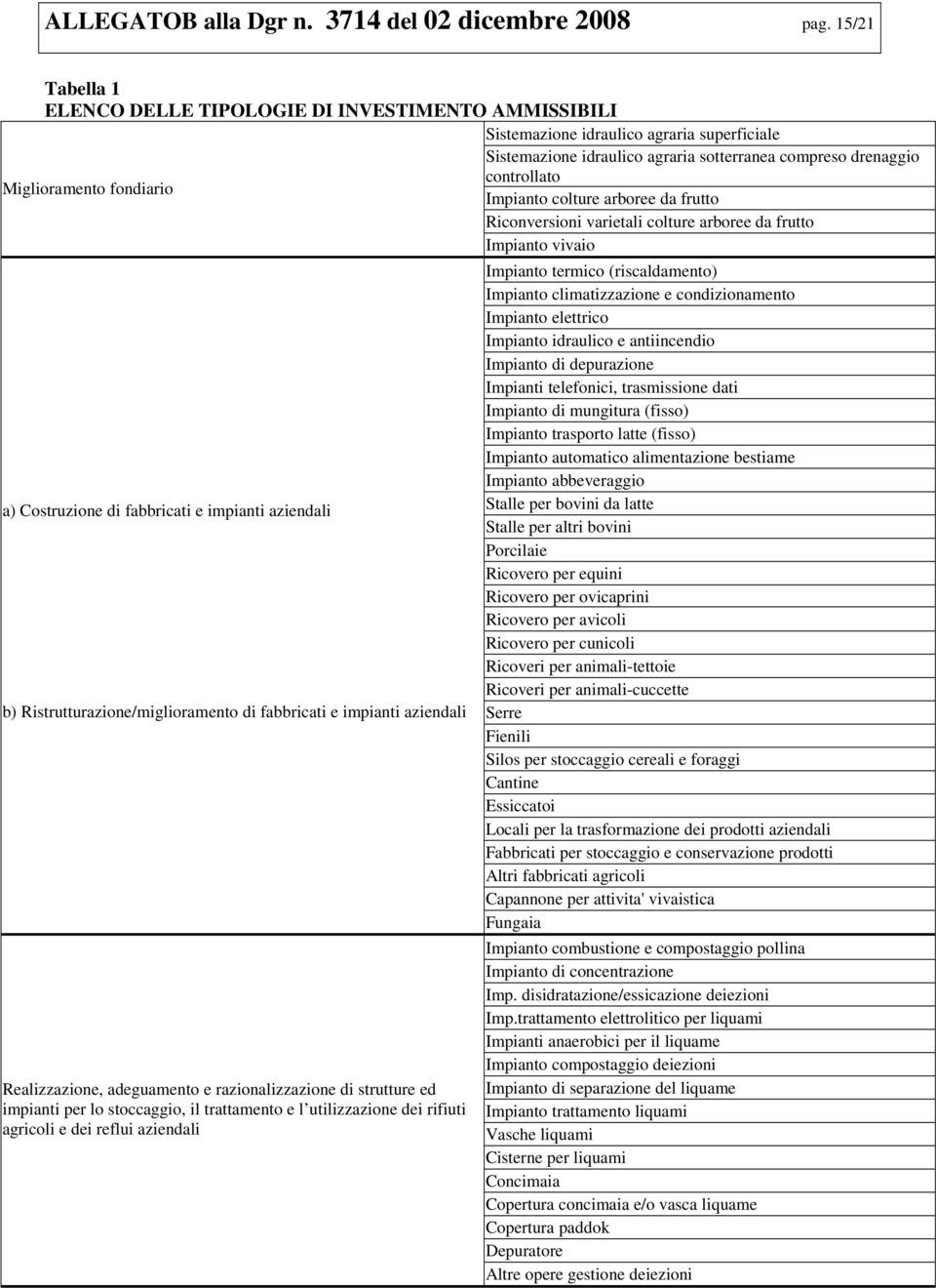 fondiario Impianto colture arboree da frutto Riconversioni varietali colture arboree da frutto Impianto vivaio a) Costruzione di fabbricati e impianti aziendali b) Ristrutturazione/miglioramento di