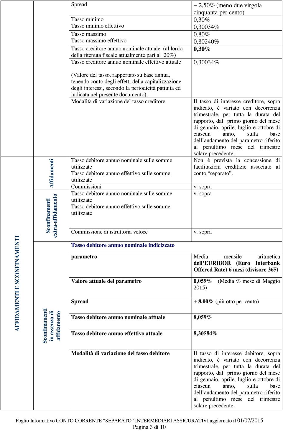 Sconfinamenti in assenza di affidamento (Valore del tasso, rapportato su base annua, tenendo conto degli effetti della capitalizzazione degli interessi, secondo la periodicità pattuita ed indicata