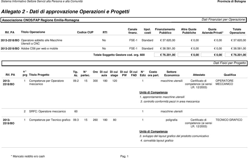 620,00 2519/BO Adobe CS6 per web e mobile FSE-1 Standard 38.581,00 0,00 0,00 38.581,00 Totale Soggetto Gestore cod. org. 600 76.201,00 0,00 0,00 76.