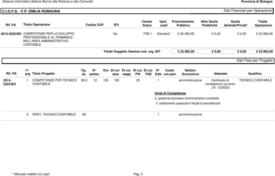 FSE-1 Standard 22.992,00 0,00 0,00 22.992,00 Totale Soggetto Gestore cod. org. 837 22.992,00 0,00 0,00 22.992,00 2522/BO 1 COMPETENZE PER TECNICO CONTABILE Ore Di cui Di cui Di cui Di cui 09.