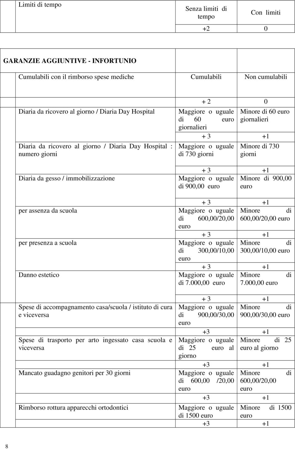 casa/scuola / istituto di cura e viceversa Spese di trasporto per arto ingessato casa scuola e viceversa Mancato guadagno genitori per 30 giorni Rimborso rottura apparecchi ortodontici + 2 0 di 60