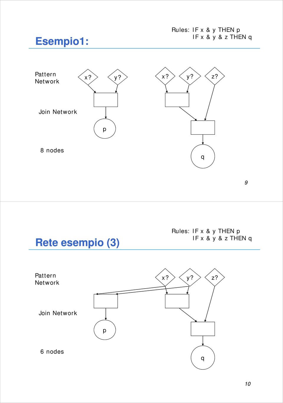 Join Network p 8 nodes q 9 Rete esempio (3) Rules: IF x