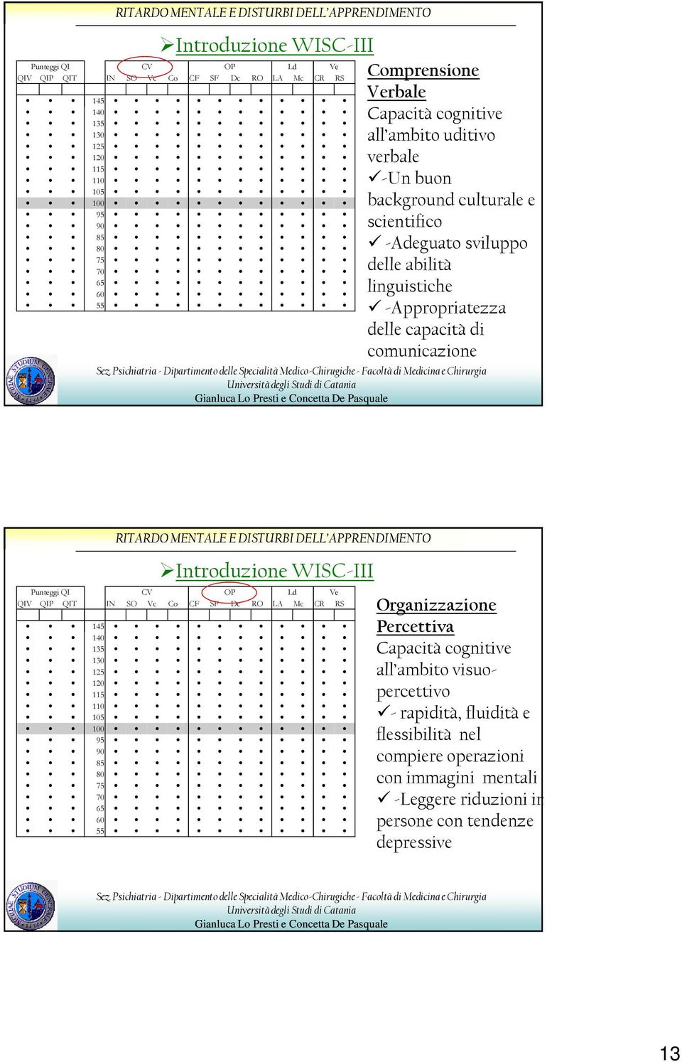 Punteggi QI QIV QIP QIT Introduzione WISC-III CV OP Ld Ve IN SO Vc Co CF SF Dc RO LA Mc CR RS 145 140 135 130 125 120 115 110 105 100 95 90 85 80 75 70 65 60 55 Organizzazione