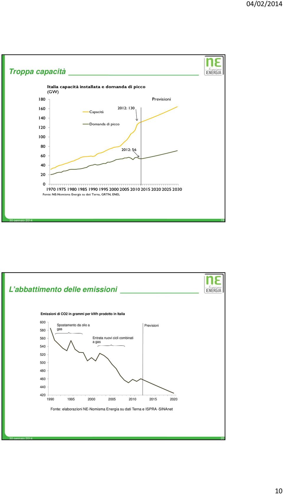 abbattimento delle emissioni Emissioni di CO2 in grammi per kwh prodotto in Italia 6 58 Spostamento da olio a gas Previsioni 56 54 Entrata