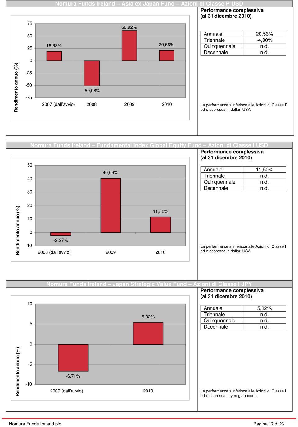 Global Equity Fund Azioni di Classe I USD Performance complessiva (al 31 dicembre 2010) 40,09% Annuale 11,50% Triennale Quinquennale Decennale Rendimento annuo (%) 20 10 0-10 -2,27% 11,50% 2008 (dall