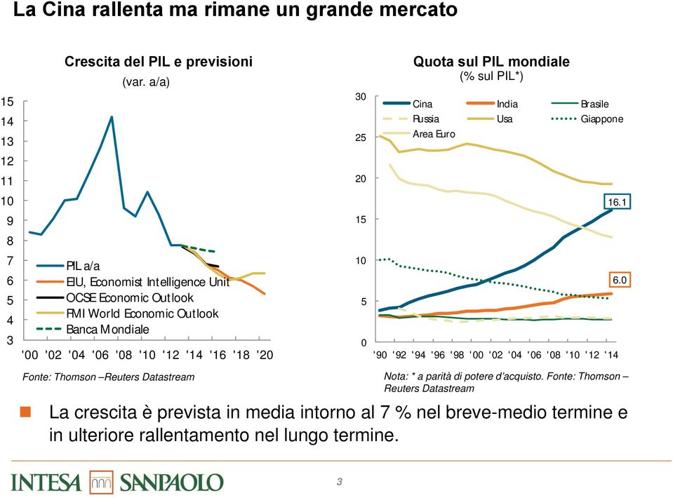 1 9 15 8 7 6 5 4 3 PIL a/a EIU, Economist Intelligence Unit OCSE Econom ic Out look FMI World Economic Outlook Banca M ondiale '00 '02 '04 '06 '08 '10 '12 '14 '16