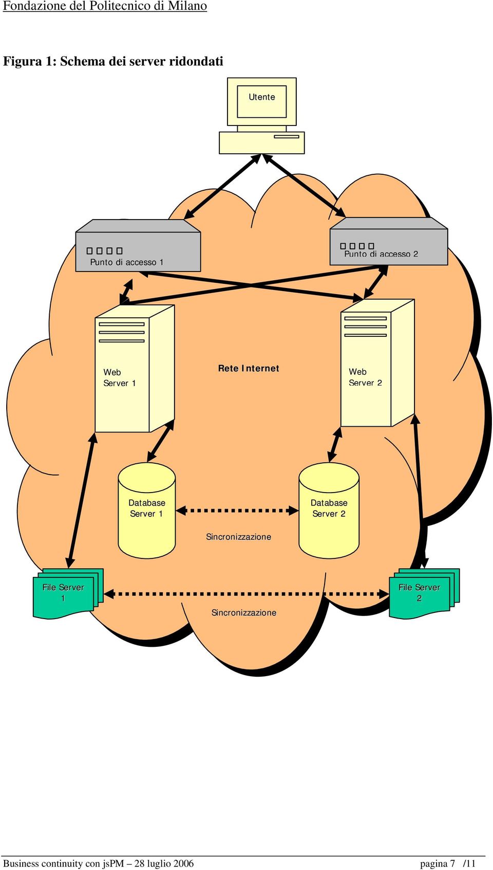 Web Server 2 Database Server 1 Sincronizzazione Database