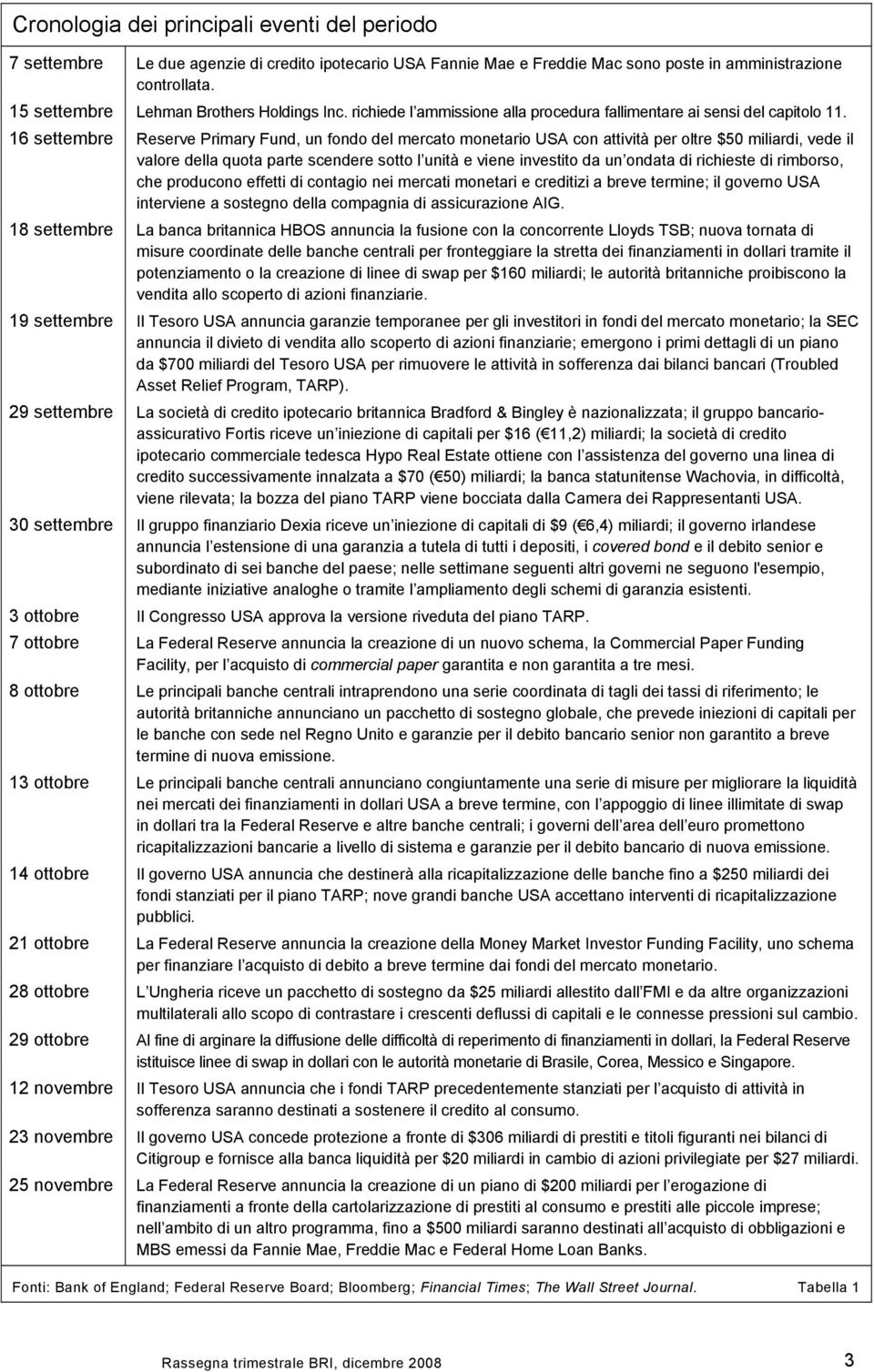 16 settembre Reserve Primary Fund, un fondo del mercato monetario USA con attività per oltre $5 miliardi, vede il valore della quota parte scendere sotto l unità e viene investito da un ondata di