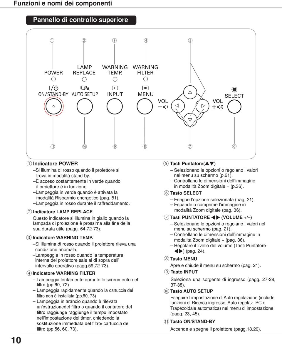 2 Indicatore LAMP REPLACE Questo indicatore si illumina in giallo quando la lampada di proiezione è prossima alla fine della sua durata utile (pagg. 64,72-73). 3 Indicatore WARNINg TEMP.