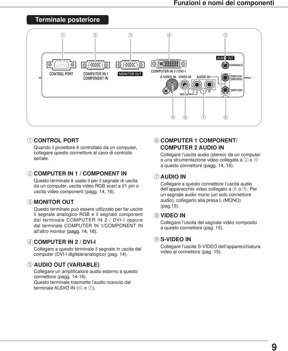 3 MONITOR OUT Questo terminale può essere utilizzato per far uscire il segnale analogico RGB e il segnale component dal terminale COMPUTER IN 2 / DVI-I oppure dal terminale COMPUTER IN 1/COMPONENT IN