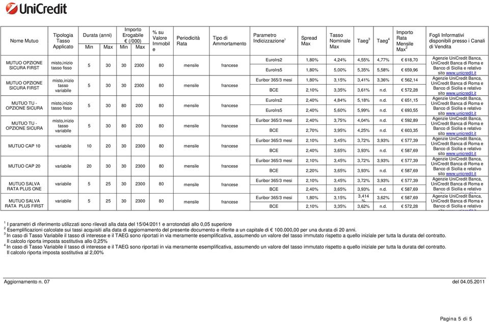 80 mensile francese Indicizzazione Taeg Taeg EuroIrs,80%,%,55%,77% 68,70 EuroIrs5,80% 5,00% 5,5% 5,58% 659,96 Euribor 65/ mesi,80%,5%,%,6% 56, BCE,0%,5%,6% n.d. 57,8 EuroIrs,0%,8% 5,8% n.d. 65,5 EuroIrs5,0% 5,60% 5,99% n.