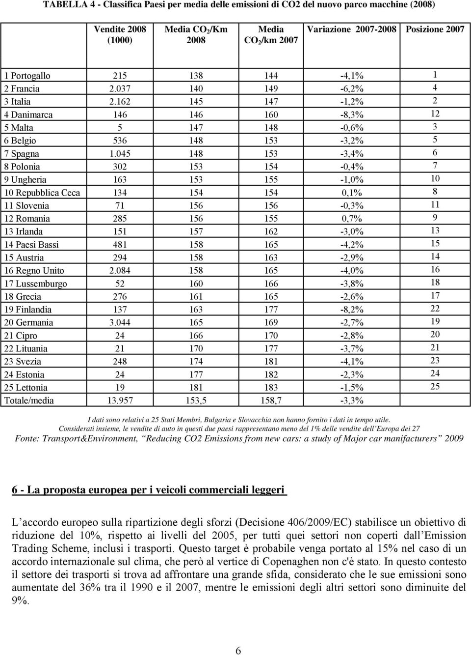 045 148 153-3,4% 6 8 Polonia 302 153 154-0,4% 7 9 Ungheria 163 153 155-1,0% 10 10 Repubblica Ceca 134 154 154 0,1% 8 11 Slovenia 71 156 156-0,3% 11 12 Romania 285 156 155 0,7% 9 13 Irlanda 151 157