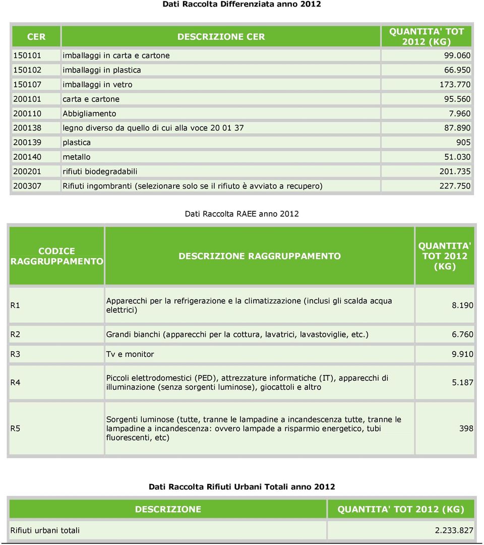 030 200201 rifiuti biodegradabili 201.735 200307 Rifiuti ingombranti (selezionare solo se il rifiuto è avviato a recupero) 227.