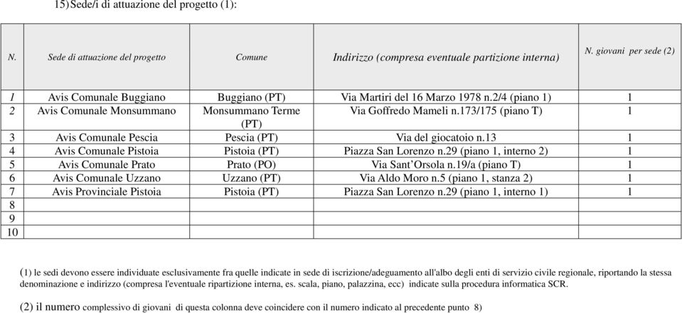 173/175 (piano T) 1 (PT) 3 Avis Comunale Pescia Pescia (PT) Via del giocatoio n.13 1 4 Avis Comunale Pistoia Pistoia (PT) Piazza San Lorenzo n.